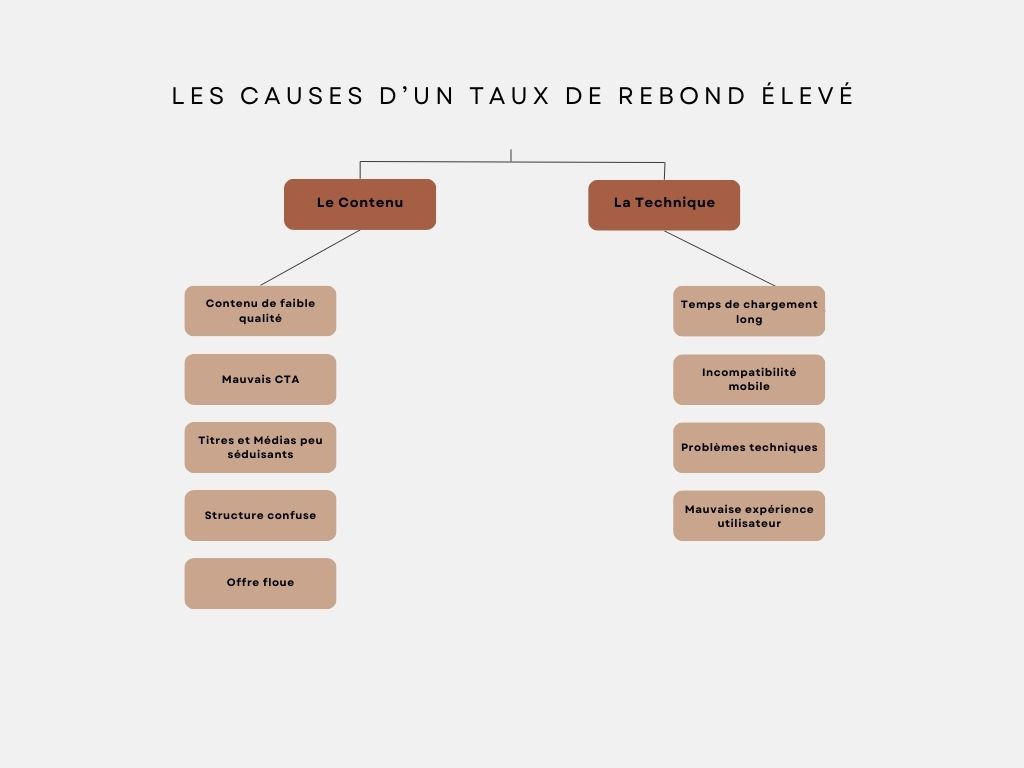 Les causes d'un taux de rebond élevé